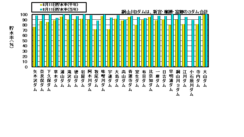 利水容量に対する貯水率の状況