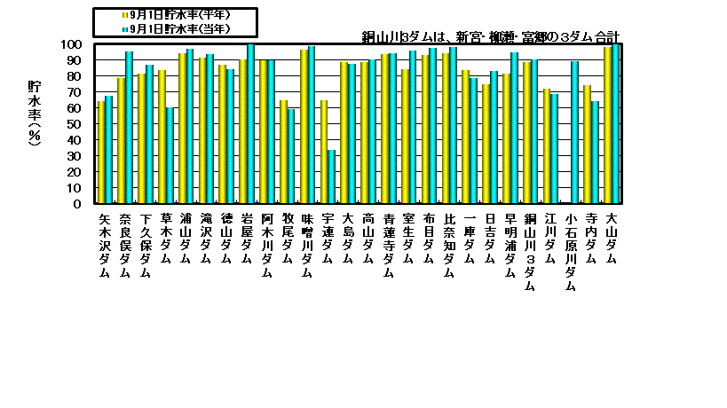 利水容量に対する貯水率の状況