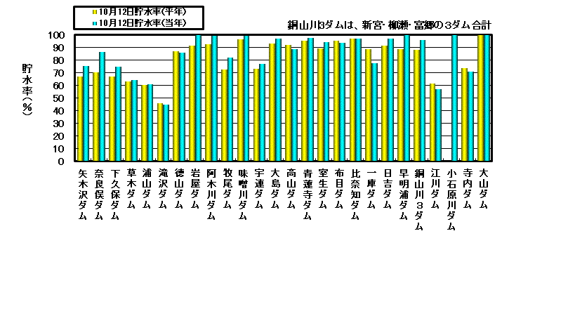 利水容量に対する貯水率の状況