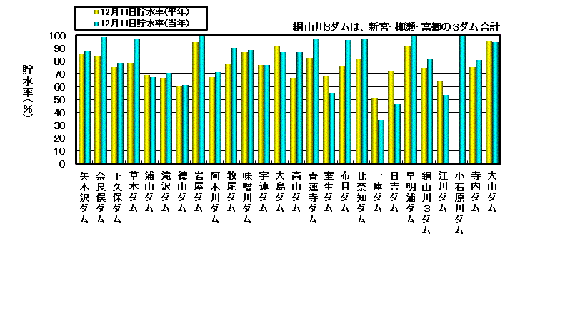 利水容量に対する貯水率の状況