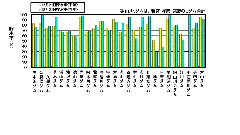 利水容量に対する貯水率の状況