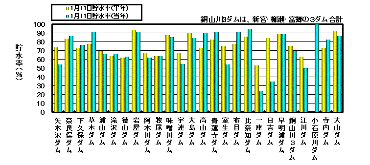 利水容量に対する貯水率の状況