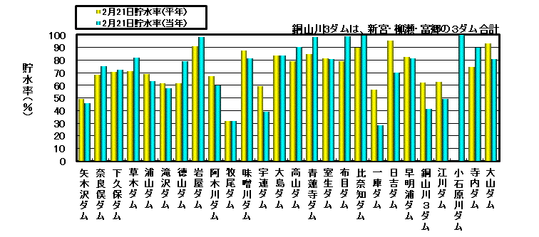 利水容量に対する貯水率の状況