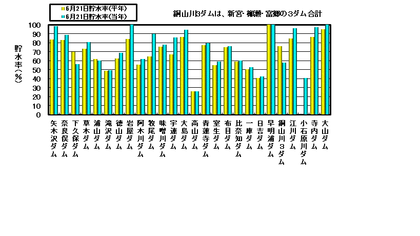 利水容量に対する貯水率の状況