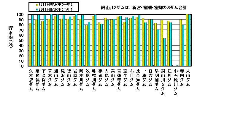 利水容量に対する貯水率の状況
