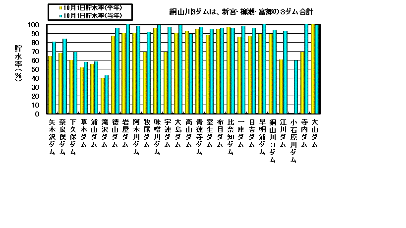 利水容量に対する貯水率の状況