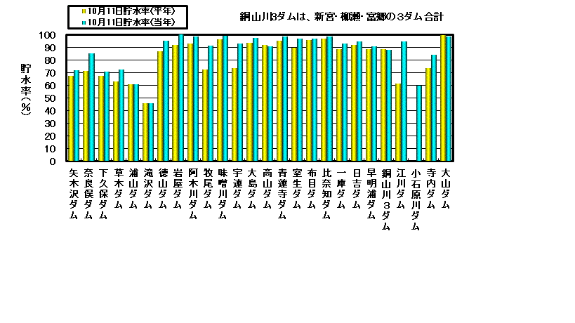 利水容量に対する貯水率の状況
