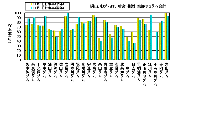 利水容量に対する貯水率の状況