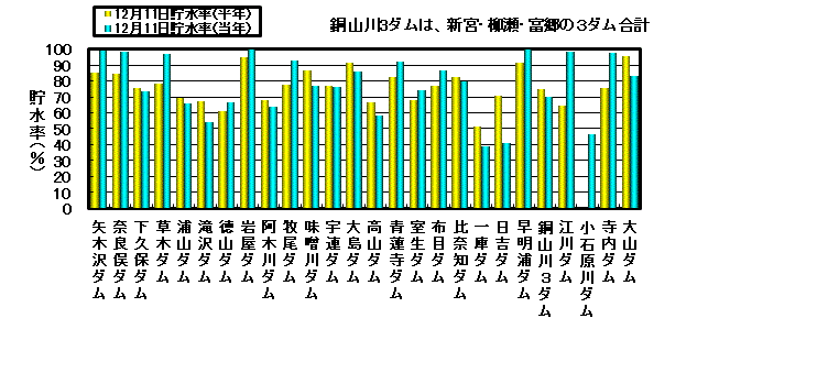 利水容量に対する貯水率の状況