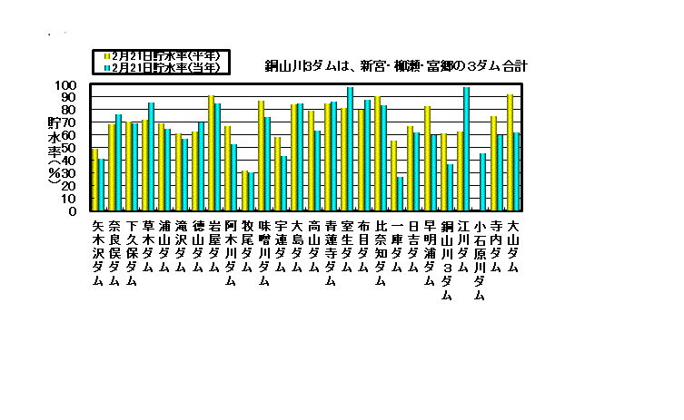 利水容量に対する貯水率の状況