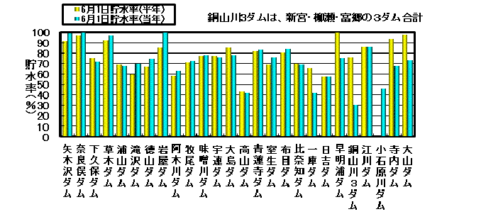 利水容量に対する貯水率の状況