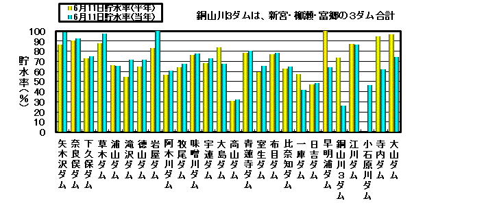 利水容量に対する貯水率の状況