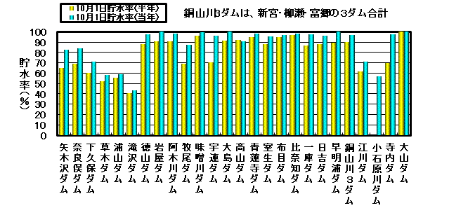 利水容量に対する貯水率の状況