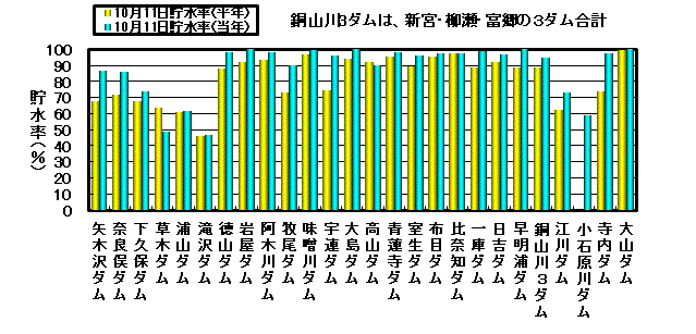 利水容量に対する貯水率の状況