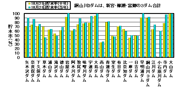 利水容量に対する貯水率の状況