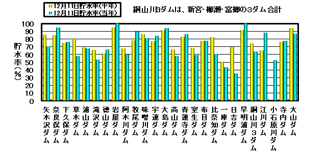 利水容量に対する貯水率の状況