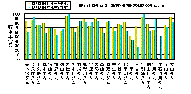 利水容量に対する貯水率の状況