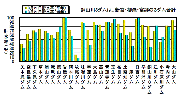 利水容量に対する貯水率の状況