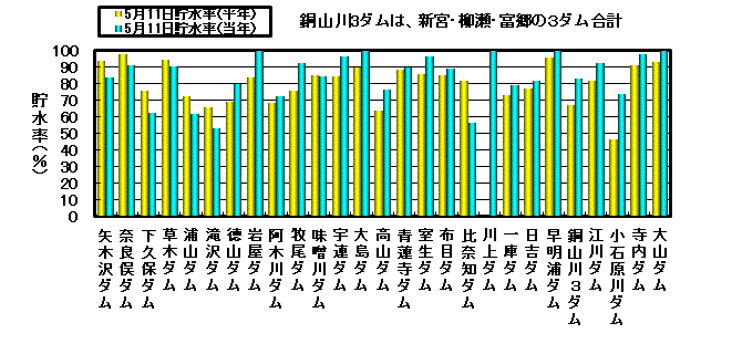 利水容量に対する貯水率の状況