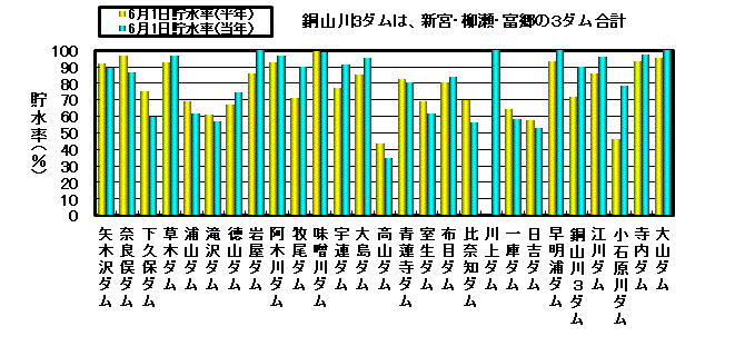 利水容量に対する貯水率の状況