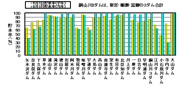 利水容量に対する貯水率の状況