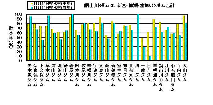 利水容量に対する貯水率の状況