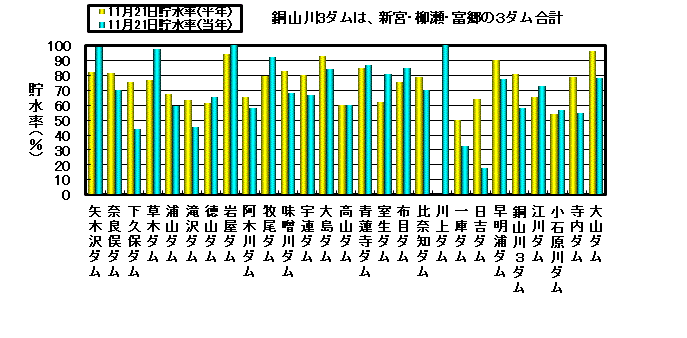 利水容量に対する貯水率の状況