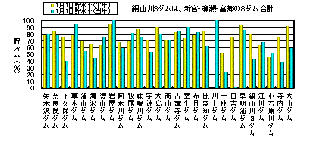 利水容量に対する貯水率の状況