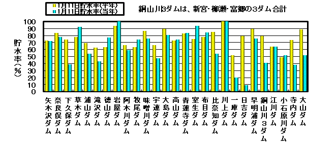 利水容量に対する貯水率の状況
