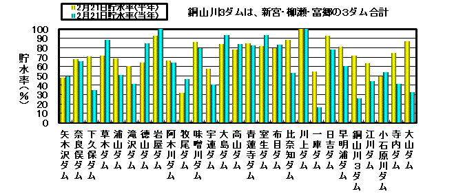 利水容量に対する貯水率の状況