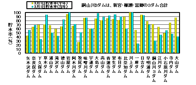 利水容量に対する貯水率の状況