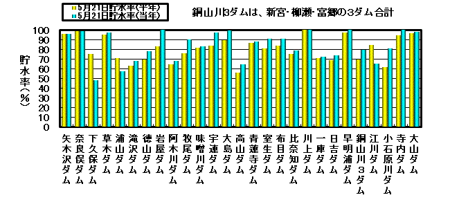 利水容量に対する貯水率の状況
