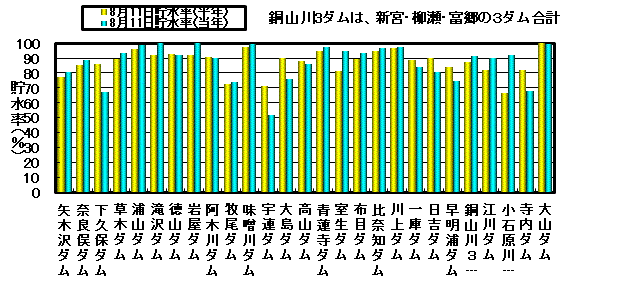 利水容量に対する貯水率の状況