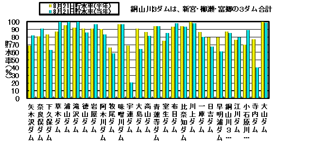 利水容量に対する貯水率の状況