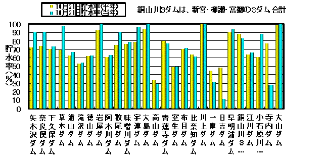 利水容量に対する貯水率の状況