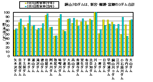 利水容量に対する貯水率の状況