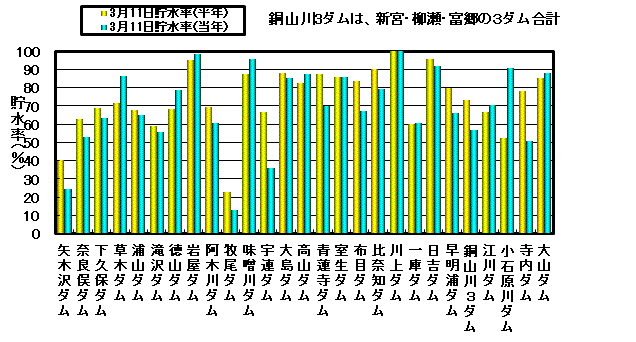 利水容量に対する貯水率の状況