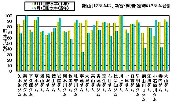 利水容量に対する貯水率の状況