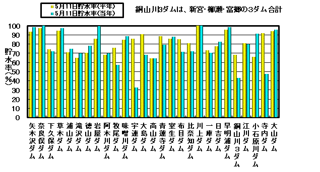 利水容量に対する貯水率の状況