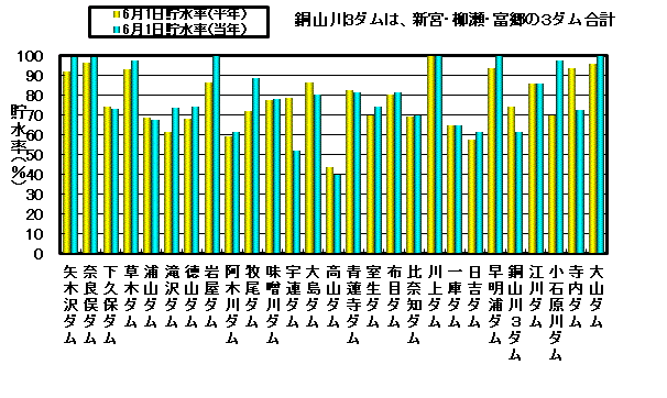 利水容量に対する貯水率の状況