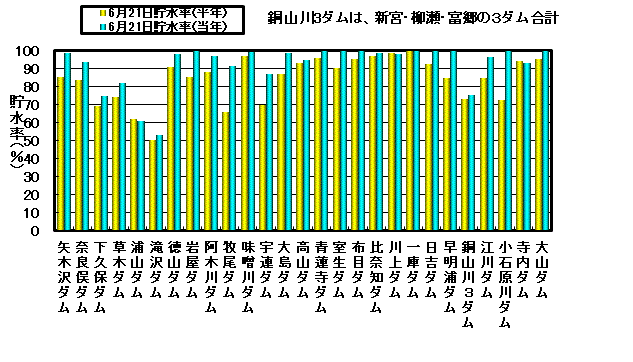 利水容量に対する貯水率の状況