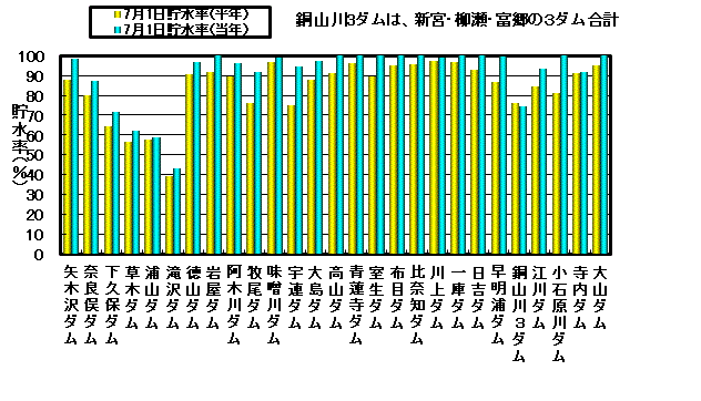 利水容量に対する貯水率の状況