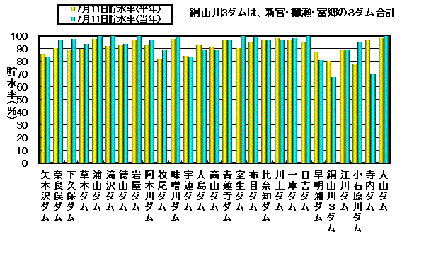 利水容量に対する貯水率の状況