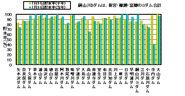 利水容量に対する貯水率の状況