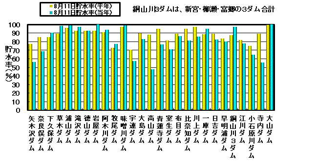 利水容量に対する貯水率の状況