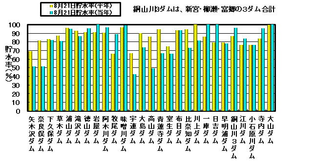 利水容量に対する貯水率の状況