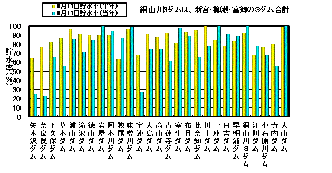 利水容量に対する貯水率の状況