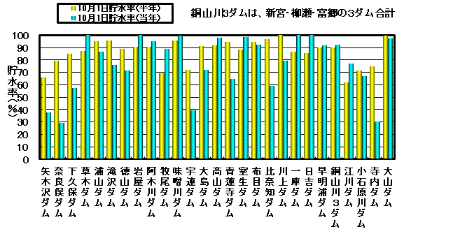 利水容量に対する貯水率の状況