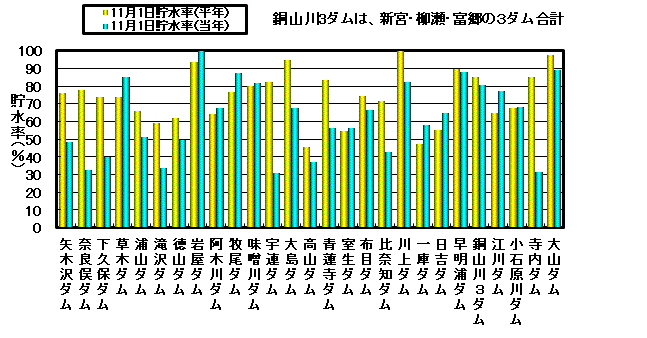 利水容量に対する貯水率の状況
