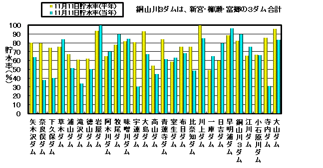 利水容量に対する貯水率の状況